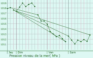 Graphe de la pression atmosphrique prvue pour Bourcefranc-le-Chapus