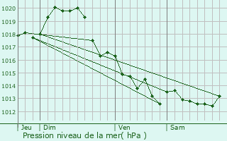 Graphe de la pression atmosphrique prvue pour Talmont-Saint-Hilaire