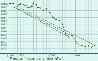 Graphe de la pression atmosphrique prvue pour Port-de-Bouc