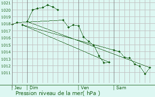 Graphe de la pression atmosphrique prvue pour Montlhry