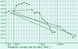 Graphe de la pression atmosphrique prvue pour Bouleurs