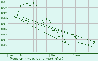 Graphe de la pression atmosphrique prvue pour Saint-Hilaire-de-Loulay