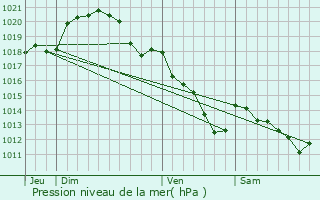 Graphe de la pression atmosphrique prvue pour Villeroy