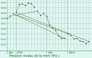 Graphe de la pression atmosphrique prvue pour Barentin