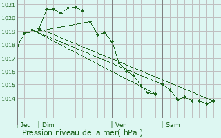 Graphe de la pression atmosphrique prvue pour Bolbec