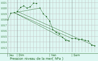 Graphe de la pression atmosphrique prvue pour Mers-les-Bains