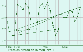 Graphe de la pression atmosphrique prvue pour Le Fte