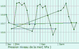 Graphe de la pression atmosphrique prvue pour Burdignes