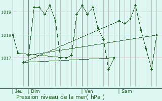 Graphe de la pression atmosphrique prvue pour Picarreau