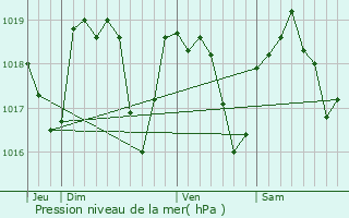 Graphe de la pression atmosphrique prvue pour Ratires