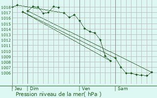 Graphe de la pression atmosphrique prvue pour Sausset-les-Pins