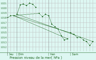 Graphe de la pression atmosphrique prvue pour Saussay-la-Campagne