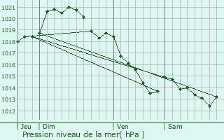 Graphe de la pression atmosphrique prvue pour Touffreville