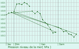 Graphe de la pression atmosphrique prvue pour Bourg-Beaudouin