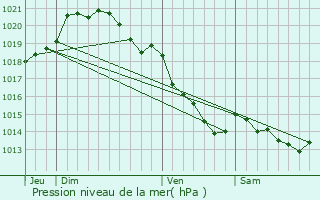 Graphe de la pression atmosphrique prvue pour Maromme