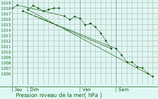 Graphe de la pression atmosphrique prvue pour Tourrettes-sur-Loup