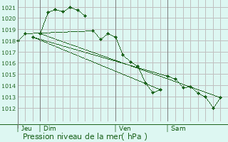 Graphe de la pression atmosphrique prvue pour Noyers