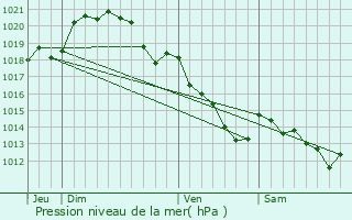 Graphe de la pression atmosphrique prvue pour Arronville