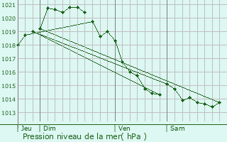 Graphe de la pression atmosphrique prvue pour Lillebonne