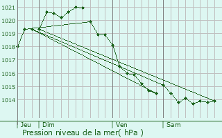 Graphe de la pression atmosphrique prvue pour Harfleur