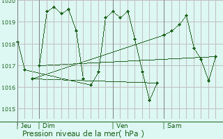 Graphe de la pression atmosphrique prvue pour La Tourette