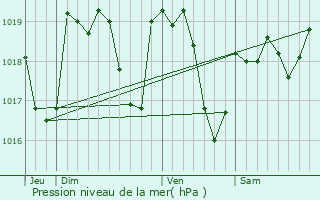 Graphe de la pression atmosphrique prvue pour Sommant