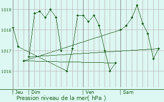 Graphe de la pression atmosphrique prvue pour Gervans