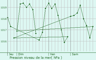 Graphe de la pression atmosphrique prvue pour Chtelus