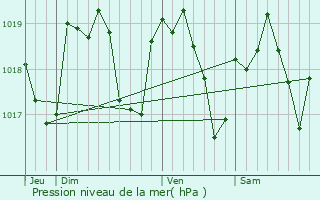 Graphe de la pression atmosphrique prvue pour Toulouse-le-Chteau