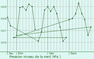 Graphe de la pression atmosphrique prvue pour Irigny