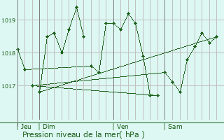 Graphe de la pression atmosphrique prvue pour Aubinges