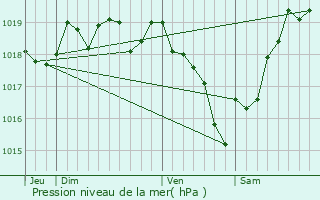 Graphe de la pression atmosphrique prvue pour Saint-Sauveur-d