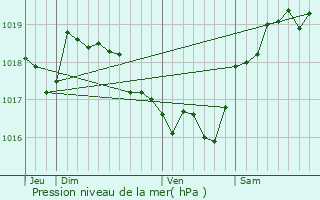 Graphe de la pression atmosphrique prvue pour Olmiccia