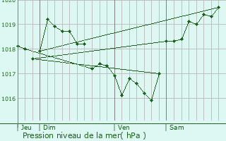 Graphe de la pression atmosphrique prvue pour Peri