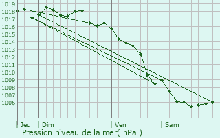 Graphe de la pression atmosphrique prvue pour Sainte-Anne-d