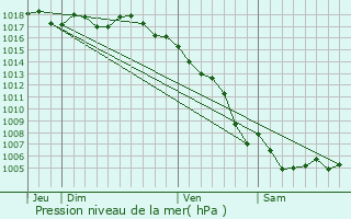 Graphe de la pression atmosphrique prvue pour Port-de-Bouc