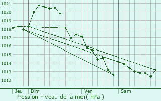 Graphe de la pression atmosphrique prvue pour Treize-Septiers