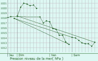 Graphe de la pression atmosphrique prvue pour Saint-Macaire-en-Mauges