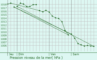 Graphe de la pression atmosphrique prvue pour Hyres