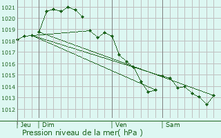 Graphe de la pression atmosphrique prvue pour Houville-en-Vexin