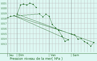 Graphe de la pression atmosphrique prvue pour Radepont