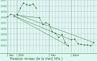 Graphe de la pression atmosphrique prvue pour Brtignolles-sur-Mer