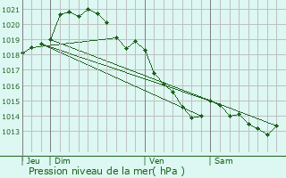 Graphe de la pression atmosphrique prvue pour Le Grand-Quevilly