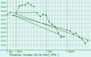 Graphe de la pression atmosphrique prvue pour Chauvry