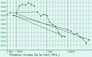 Graphe de la pression atmosphrique prvue pour Butry-sur-Oise