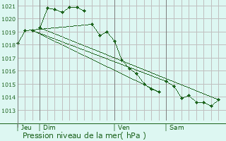 Graphe de la pression atmosphrique prvue pour Foulbec