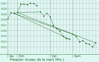 Graphe de la pression atmosphrique prvue pour Saint-tienne-l