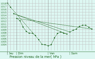 Graphe de la pression atmosphrique prvue pour Marfontaine