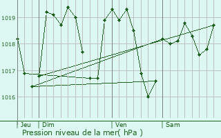 Graphe de la pression atmosphrique prvue pour Broye