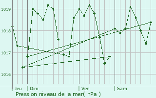 Graphe de la pression atmosphrique prvue pour La Loyre